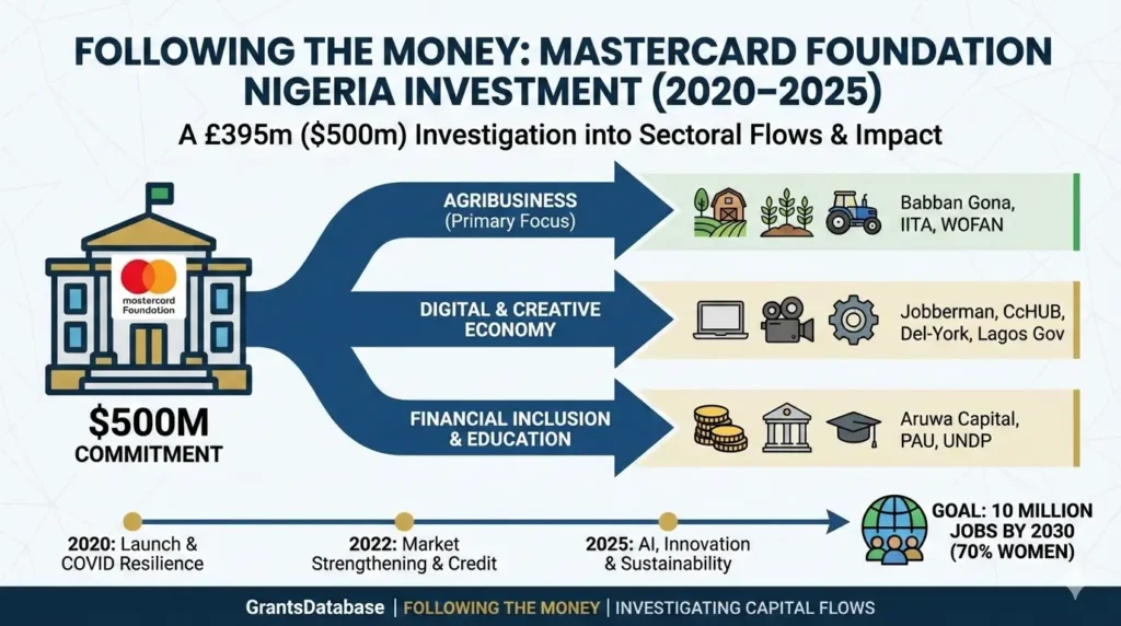 Following The Money: A Forensic Analysis of the Mastercard Foundation’s £395m ($500m) Nigerian Investment (2020–2025)
