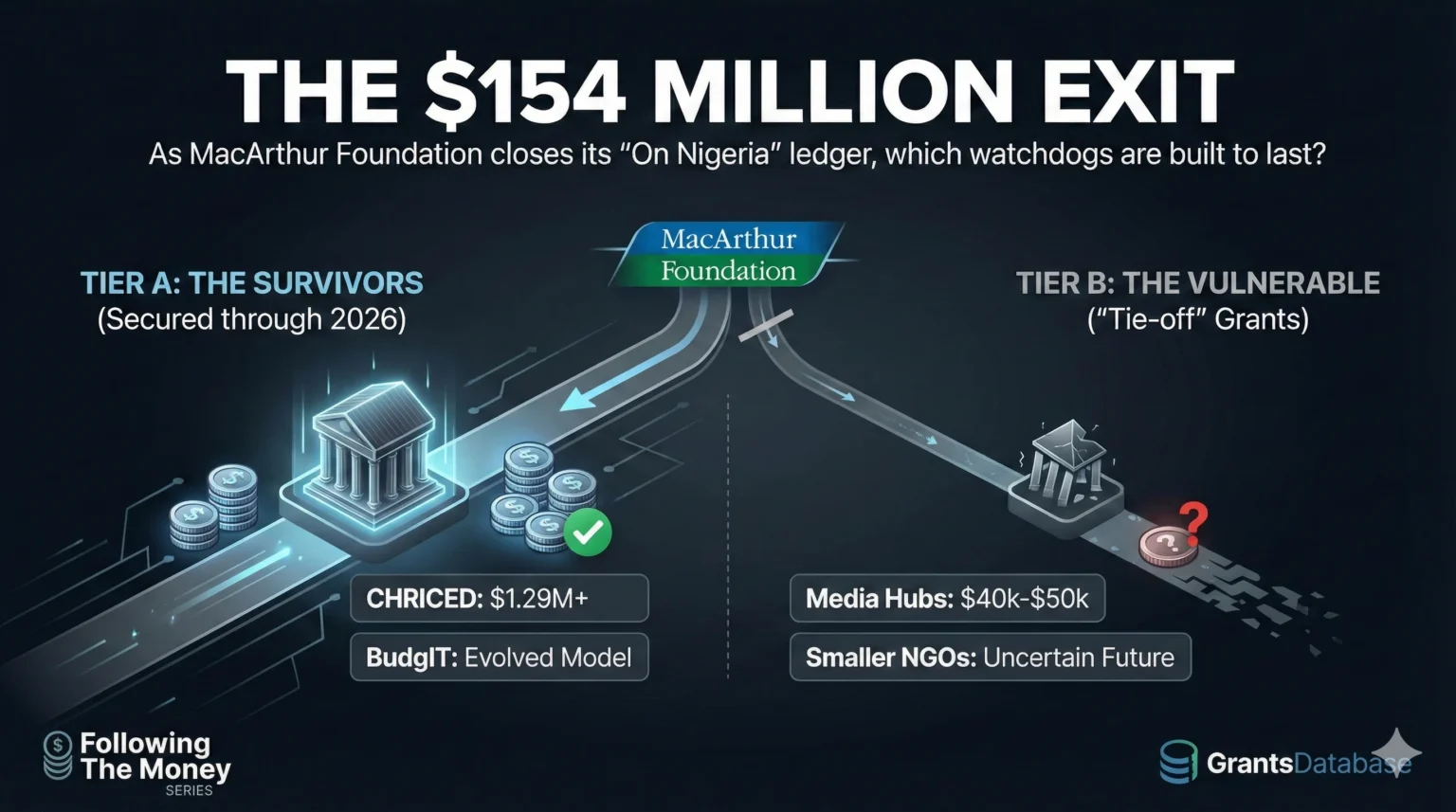 The $154 Million Exit: As MacArthur Closes Its 'On Nigeria' Ledger, Which Watchdogs Are Built to Last?